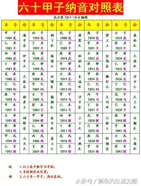 八字纳音五行解析|八字算命基礎——納音解析